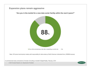 © 2014 Forrester Research, Inc. Reproduction Prohibited
“Are you in the market for a new data center facility within the next 4 years?”
Base: 233 senior level decision makers with responsibility for data centers at North American midmarket firms (<$500M revenue)
Yes, will be provisioning a new site or expanding a current one No
88%
Expansion plans remain aggressive
A commissioned study conducted by Forrester Consulting on behalf of Digital Realty, February, 2014
 
