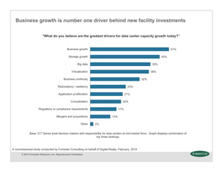 © 2014 Forrester Research, Inc. Reproduction Prohibited
"What do you believe are the greatest drivers for data center capacity growth today?”
Base: 517 Senior level decision makers with responsibility for data centers at mid-market firms. Graph displays combination of
top three rankings.
Business growth is number one driver behind new facility investments
2%
13%
17%
20%
21%
23%
32%
38%
39%
45%
51%
Other
Mergers and acquisitions
Regulatory or compliance requirements
Consolidation
Application proliferation
Redundancy / resiliency
Business continuity
Virtualization
Big data
Storage growth
Business growth
A commissioned study conducted by Forrester Consulting on behalf of Digital Realty, February, 2014
 