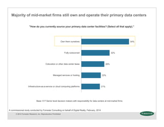 © 2014 Forrester Research, Inc. Reproduction Prohibited
"How do you currently source your primary data center facilities? (Select all that apply).”
Base: 517 Senior level decision makers with responsibility for data centers at mid-market firms
Majority of mid-market firms still own and operate their primary data centers
21%
22%
26%
32%
54%
Infrastructure-as-a-service or cloud computing platforms
Managed services or hosting
Colocation or other data center lease
Fully outsourced
Own them ourselves
A commissioned study conducted by Forrester Consulting on behalf of Digital Realty, February, 2014
 