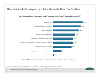 © 2014 Forrester Research, Inc. Reproduction Prohibited
"How do you plan to source your new IT capacity in the future? (Select all that apply).”
Base: 517 Senior level decision makers with responsibility for data centers at mid-market firms
Many mid-market firms plan to build and operate their new facilities
1%
9%
20%
22%
22%
24%
28%
30%
33%
Dont Know
Shipping container based data center
Managed services or hosting
Infrastructure-as-a-service or cloud computing platforms
Colocation or other data center lease
Modular build with a provider
Fully outsourced
Traditional build with a provider
Build our own
A commissioned study conducted by Forrester Consulting on behalf of Digital Realty, February, 2014
 