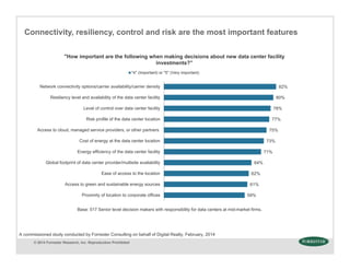 © 2014 Forrester Research, Inc. Reproduction Prohibited
"How important are the following when making decisions about new data center facility
investments?”
Base: 517 Senior level decision makers with responsibility for data centers at mid-market firms.
Connectivity, resiliency, control and risk are the most important features
59%
61%
62%
64%
71%
73%
75%
77%
78%
80%
82%
Proximity of location to corporate offices
Access to green and sustainable energy sources
Ease of access to the location
Global footprint of data center provider/multisite availability
Energy efficiency of the data center facility
Cost of energy at the data center location
Access to cloud, managed service providers, or other partners
Risk profile of the data center location
Level of control over data center facility
Resiliency level and availability of the data center facility
Network connectivity options/carrier availability/carrier density
"4" (Important) or "5" (Very important)
A commissioned study conducted by Forrester Consulting on behalf of Digital Realty, February, 2014
 