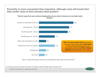 © 2014 Forrester Research, Inc. Reproduction Prohibited
"How far away from your primary headquarters do you plan to locate your next data center
facility?"
Base: 517 Senior level decision makers with responsibility for data centers at mid-market firms.
Proximity is more convenient than important, although most will locate their
data center close to their primary head quarters
45% of mid-market firms will locate
their next data center within 100 miles
of their primary headquarters, even
though they ranked it as their lowest
priority when selecting a new facility.
4%
5%
11%
5%
11%
20%
21%
24%
Don’t know
Not applicable
Proximity to my HQ is not important
500 or more miles (805 km or more)
200-499 miles (321 – 804 km)
100-199 miles (160 – 320 km)
30-99 miles (50 – 159 km)
Less than 30 miles (less than 50 km)
A commissioned study conducted by Forrester Consulting on behalf of Digital Realty, February, 2014
 