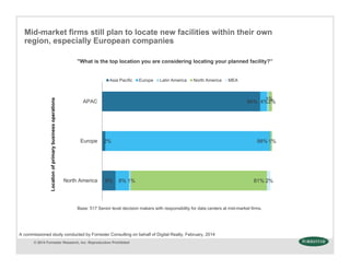 © 2014 Forrester Research, Inc. Reproduction Prohibited
Mid-market firms still plan to locate new facilities within their own
region, especially European companies
"What is the top location you are considering locating your planned facility?”
Base: 517 Senior level decision makers with responsibility for data centers at mid-market firms.
8%
2%
94%
8%
98%
4%
1%
1%
81%
1%
2%
2%North America
Europe
APAC
Asia Pacific Europe Latin America North America MEA
Locationofprimarybusinessoperations
A commissioned study conducted by Forrester Consulting on behalf of Digital Realty, February, 2014
 