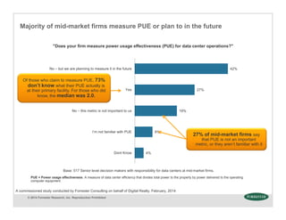 © 2014 Forrester Research, Inc. Reproduction Prohibited
4%
8%
19%
27%
42%
Dont Know
I’m not familiar with PUE
No – this metric is not important to us
Yes
No – but we are planning to measure it in the future
"Does your firm measure power usage effectiveness (PUE) for data center operations?"
Base: 517 Senior level decision makers with responsibility for data centers at mid-market firms.
Majority of mid-market firms measure PUE or plan to in the future
Of those who claim to measure PUE, 73%
don’t know what their PUE actually is
at their primary facility. For those who did
know, the median was 2.0.
27% of mid-market firms say
that PUE is not an important
metric, or they aren’t familiar with it
PUE = Power usage effectiveness. A measure of data center efficiency that divides total power to the property by power delivered to the operating
computer equipment.
A commissioned study conducted by Forrester Consulting on behalf of Digital Realty, February, 2014
 