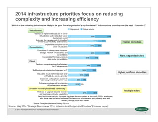 © 2014 Forrester Research, Inc. Reproduction Prohibited
6
2014 infrastructure priorities focus on reducing
complexity and increasing efficiency
“Which of the following initiatives are likely to be your firm’s/organization’s top hardware/IT infrastructure priorities over the next 12 months?”
Source: May 2014 “Strategic Benchmarks 2014: Infrastructure Budgets And Priorities” Forrester report
Virtualization
Consolidation
Cloud
Disaster recovery/business continuity
Higher densities
New, expanded sites
Higher, uniform densities
Multiple sites
 