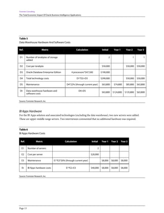Forrester Consulting
The Total Economic Impact Of Oracle Business Intelligence Applications
Page 13
Table 5
Data Warehouse Hardware And Software Costs
Ref. Metric Calculation Initial Year 1 Year 2 Year 3
D1 Number of terabytes of storage
added
2 1 1
D2 Cost per terabyte $50,000 $50,000 $50,000
D3 Oracle Database Enterprise Edition 4 processors*$47,500 $190,000
D4 Total technology costs D1*D2+D3 $290,000 $50,000 $50,000
D5 Maintenance D4*22% [through current year] $63,800 $74,800 $85,800 $63,800
Dt Data warehouse hardware and
software costs
D4+D5
$63,800 $124,800 $135,800 $63,800
Source: Forrester Research, Inc.
BI Apps Hardware
For the BI Apps solution and associated technologies (excluding the data warehouse), two new servers were added.
These are upper-middle range servers. Two interviewees commented that no additional hardware was required.
Table 6
BI Apps Hardware Costs
Ref. Metric Calculation Initial Year 1 Year 2 Year 3
E1 Number of servers 2
E2 Cost per server $20,000
E3 Maintenance E1*E2*20% [through current year] $8,000 $8,000 $8,000
Et BI Apps hardware costs E1*E2+E3 $40,000 $8,000 $8,000 $8,000
Source: Forrester Research, Inc.
 