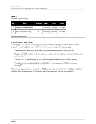 Forrester Consulting
The Total Economic Impact Of Oracle Business Intelligence Applications
Page 18
Table 12
Accounts Payable Savings
Ref. Metric Calculation Year 1 Year 2 Year 3
J1 Avoided duplicate payments $500,000 $1,000,000 $1,250,000
Jt Accounts payable savings J1 $500,000 $1,000,000 $1,250,000
Source: Forrester Research, Inc.
IT And Business Labor Savings
Automating the data collection and reporting process into useful information greatly reduces the manual effort
required by both IT and business users. All of the interviewees gave examples of this time savings.
“We avoided adding people to the procurement and finance teams because we can do more with less.”
“BI Apps and OBIEE resulted in needing fewer business analysts in the lines of business. I estimate that this saved
us four positions.”
“It used to take a lot of work to bring the data together. BI apps have improved productivity and efficiency.”
“We replaced five to seven different platforms. Each had its own team supporting it. This has been largely
eliminated.”
The composite organization saw a savings of two IT FTEs in Year 1; this increased in Year 2 as BI Apps was further
rolled out. There were also savings on the business side in the procurement team and business analysts.
 