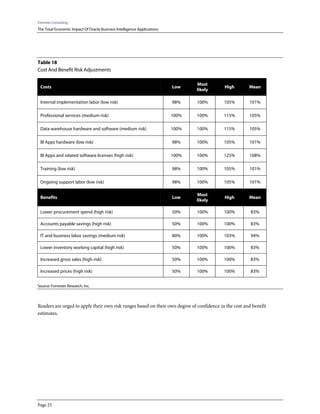 Forrester Consulting
The Total Economic Impact Of Oracle Business Intelligence Applications
Page 25
Table 18
Cost And Benefit Risk Adjustments
Costs Low
Most
likely
High Mean
Internal implementation labor (low risk) 98% 100% 105% 101%
Professional services (medium risk) 100% 100% 115% 105%
Data warehouse hardware and software (medium risk) 100% 100% 115% 105%
BI Apps hardware (low risk) 98% 100% 105% 101%
BI Apps and related software licenses (high risk) 100% 100% 125% 108%
Training (low risk) 98% 100% 105% 101%
Ongoing support labor (low risk) 98% 100% 105% 101%
Benefits Low
Most
likely
High Mean
Lower procurement spend (high risk) 50% 100% 100% 83%
Accounts payable savings (high risk) 50% 100% 100% 83%
IT and business labor savings (medium risk) 80% 100% 103% 94%
Lower inventory working capital (high risk) 50% 100% 100% 83%
Increased gross sales (high risk) 50% 100% 100% 83%
Increased prices (high risk) 50% 100% 100% 83%
Source: Forrester Research, Inc.
Readers are urged to apply their own risk ranges based on their own degree of confidence in the cost and benefit
estimates.
 