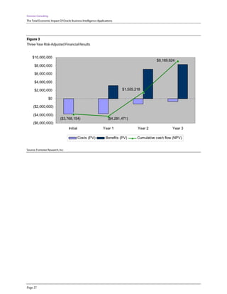 Forrester Consulting
The Total Economic Impact Of Oracle Business Intelligence Applications
Page 27
Figure 3
Three-Year Risk-Adjusted Financial Results
$9,169,624
$1,555,218
($4,281,471)($3,768,154)
($6,000,000)
($4,000,000)
($2,000,000)
$0
$2,000,000
$4,000,000
$6,000,000
$8,000,000
$10,000,000
Initial Year 1 Year 2 Year 3
Costs (PV) Benefits (PV) Cumulative cash flow (NPV)
Source: Forrester Research, Inc.
 