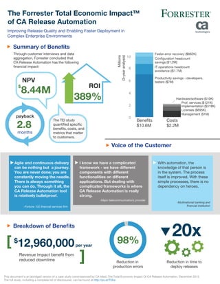 The Forrester Total Economic Impact™
of CA Release Automation
NPV
$
8.44M
payback
2.8
months
Summary of Beneﬁts
$
12,960,000per year
Revenue impact benefit from
reduced downtime
The TEI study
quantified specific
benefits, costs, and
metrics that matter
to customers.
Breakdown of Beneﬁts
ROI
389%
98%
This document is an abridged version of a case study commissioned by CA titled: The Total Economic Impact Of CA Release Automation, December 2015.
The full study, including a complete list of disclosures, can be found at http://po.st/TEIra
Reduction in
production errors
Reduction in time to
deploy releases
20x
I know we have a complicated
framework - we have different
components with different
functionalities on different
applications. But dealing with
complicated frameworks is where
CA Release Automation is really
strong.
-Major telecommunications provider
With automation, the
knowledge of that person is
in the system. The process
itself is improved. With these
simple processes, there is no
dependency on heroes.
-Multinational banking and
ﬁnancial institution
Voice of the Customer
0
2
4
6
8
10
Millions
(3-yearanalysis)
Benefits
$10.6M
Costs
$2.2M
Through customer interviews and data
aggregation, Forrester concluded that
CA Release Automation has the following
financial impact:
Agile and continuous delivery
can be nothing but a journey.
You are never done; you are
constantly moving the needle.
There is always something
you can do. Through it all, the
CA Release Automation tool
is relatively bulletproof.
-Fortune 100 ﬁnancial services ﬁrm
Productivity savings - developers,
testers ($7M)
IT operations headcount
avoidance (($1.7M)
Configuration headcount
savings ($1.2M)
Faster error recovery ($662K)
Implementation ($318K)
Licenses ($695K)
Management ($1M)
Prof. services ($121K)
Hardware/software ($10K)
Improving Release Quality and Enabling Faster Deployment in
Complex Enterprise Environments
 