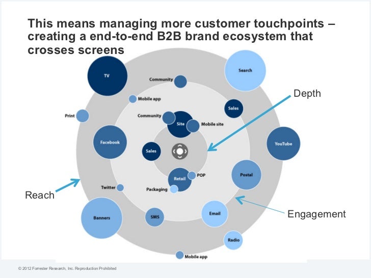 B2B Marketing in the Age of the Always Addressable Customer