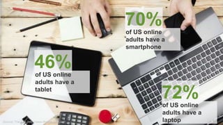 Source: The Age (http://www.theage.com.au/)
46%of US online
adults have a
tablet
72%of US online
adults have a
laptop
70%of US online
adults have a
smartphone
 