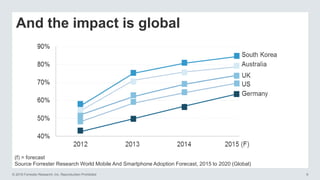© 2016 Forrester Research, Inc. Reproduction Prohibited 9
And the impact is global
(f) = forecast
Source Forrester Research World Mobile And Smartphone Adoption Forecast, 2015 to 2020 (Global)
 