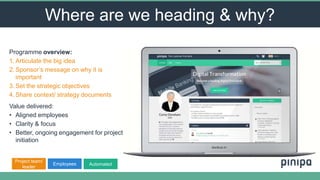 Where are we heading & why?
Programme overview:
1. Articulate the big idea
2. Sponsor’s message on why it is
important
3. Set the strategic objectives
4. Share context/ strategy documents
Value delivered:
• Aligned employees
• Clarity & focus
• Better, ongoing engagement for project
initiation
Project team/
leader
Employees Automated
 