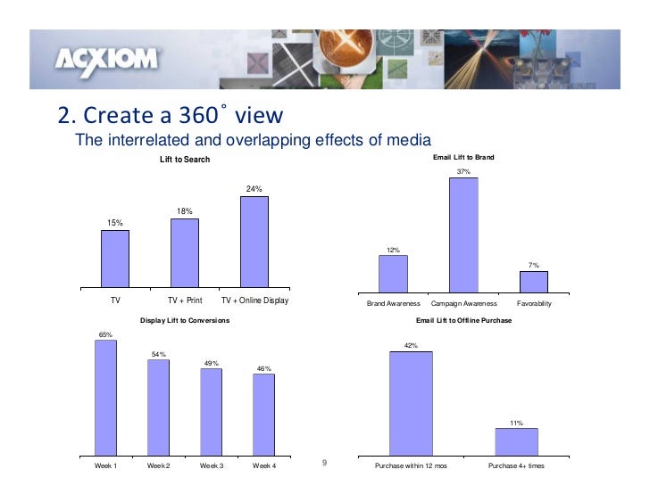 acxiom forrester emea marketing forum 11 18 09 acxiom forrester emea marketing forum 11 18 09