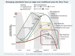 © 2012 Forrester Research, Inc. Reproduction Prohibited 14Source: October 2012 “TechRadar™ For Security Pros: Zero Trust Identity Standards, Q3 2012”
Emerging standards have an edge over traditional ones for Zero Trust
Key features:
• Governance
• Hubris
Key features:
• “Solving the right problem”
• Enterprise-only scope
Key features:
• Agility
• Mobile/cloud friendliness
• Robustness
 
