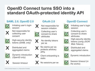 © 2012 Forrester Research, Inc. Reproduction Prohibited
OpenID Connect turns SSO into a
standard OAuth-protected identity API
SAML 2.0, OpenID 2.0
17
OAuth 2.0 OpenID Connect
X
Initiating user’s login
session
Not responsible for
collecting user
consent
High-security identity
tokens (SAML only)
Distributed and
aggregated claims
Session timeout
X
X
Dynamic introduction
(OpenID only)
X Not responsible for
session initiation
Collecting user’s
consent to share
attributes
No identity tokens
per se
X
Client onboarding is
static
X
No claims per se;
protects arbitrary
APIs
X
Initiating user’s login
session
Collecting user’s
consent to share
attributes
High-security identity
tokens (using JSON
Web Tokens)
Distributed and
aggregated claims
Session timeout (in
the works)
Dynamic introduction
No sessions per seX
 