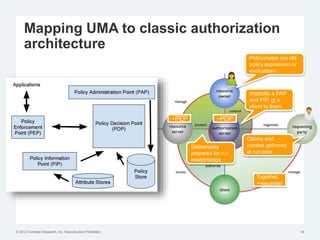© 2012 Forrester Research, Inc. Reproduction Prohibited
Mapping UMA to classic authorization
architecture
19
~PDP~PEP
Deliberately
prepared for n:n
relationships
Implicitly a PAP
and PIP, or a
client to them
Together,
~requester
Claims and
context gathered
at run time
Policymaker (no std
policy expression or
evaluation)
 