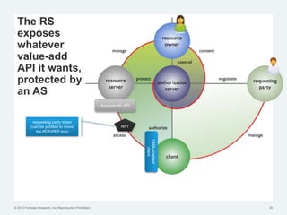 © 2012 Forrester Research, Inc. Reproduction Prohibited 20
The RS
exposes
whatever
value-add
API it wants,
protected by
an AS
App-specific API
UMA-enabled
client
RPT
requesting party token
(can be profiled to move
the PDP/PEP line)
 