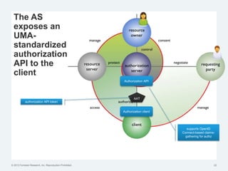 © 2012 Forrester Research, Inc. Reproduction Prohibited 22
The AS
exposes an
UMA-
standardized
authorization
API to the
client
Authorization API
Authorization client
AAT
authorization API token
supports OpenID
Connect-based claims-
gathering for authz
 
