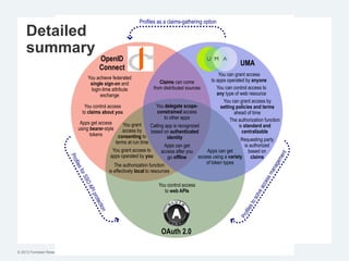 © 2012 Forrester Research, Inc. Reproduction Prohibited
You delegate scope-
constrained access
to other apps
OpenID
Connect
UMA
OAuth 2.0
Apps can get
access using a variety
of token types
You grant access to
apps operated by you
You achieve federated
single sign-on and
login-time attribute
exchange
You control access
to claims about you
You can control access to
any type of web resource
You can grant access
to apps operated by anyone
You grant
access by
consenting to
terms at run time
You can grant access by
setting policies and terms
ahead of time
Profiles as a claims-gathering option
ProfilesforSSOAPIprotection
Requesting party
is authorized
based on
claims
Profilestosolveaccessmanagement
Claims can come
from distributed sources
Apps can get
access after you
go offline
You control access
to web APIs
Apps get access
using bearer-style
tokens
The authorization function
is effectively local to resources
The authorization function
is standard and
centralizable
Calling app is recognized
based on authenticated
identity
Detailed
summary
 