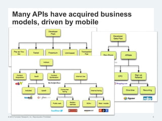 © 2012 Forrester Research, Inc. Reproduction Prohibited
Many APIs have acquired business
models, driven by mobile
6
 
