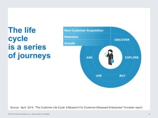 © 2015 Forrester Research, Inc. Reproduction Prohibited 10
ENGAGE
ASK
USE BUY
EXPLORE
DISCOVER
Growth
Retention
New Customer AcquisitionThe life
cycle
is a series
of journeys
Source: April 2014, “The Customer Life Cycle: A Blueprint For Customer-Obsessed Enterprises” Forrester report
 