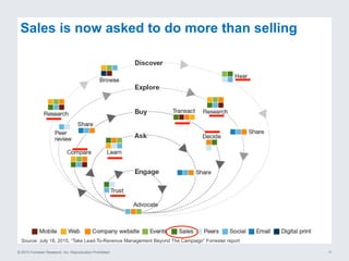 © 2015 Forrester Research, Inc. Reproduction Prohibited 11
Sales is now asked to do more than selling
Source: July 18, 2015, “Take Lead-To-Revenue Management Beyond The Campaign” Forrester report
 