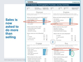 © 2015 Forrester Research, Inc. Reproduction Prohibited 12
Sales is
now
asked to
do more
than
selling
 