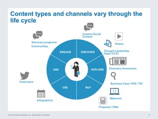 © 2014 Forrester Research, Inc. Reproduction Prohibited 14
Content types and channels vary through the
life cycle
ENGAGE
ASK
USE BUY
EXPLORE
DISCOVER
Custom Social
Content
Videos
Thought Leadership
Paper (TLP)
Executive Summaries
Business Case / ROI / TEI
Webinars
Proposal / Offer
Infographics
Tweet jams
Advocacy programs
Communities
 