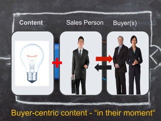 Content
+
Buyer(s)Sales Person
Buyer-centric content - “in their moment“
 