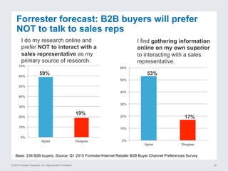© 2015 Forrester Research, Inc. Reproduction Prohibited 20
Forrester forecast: B2B buyers will prefer
NOT to talk to sales reps
Base: 236 B2B buyers; Source: Q1 2015 Forrester/Internet Retailer B2B Buyer Channel Preferences Survey
I do my research online and
prefer NOT to interact with a
sales representative as my
primary source of research.
0%
10%
20%
30%
40%
50%
60%
70%
Agree Disagree
59%
19%
0%
10%
20%
30%
40%
50%
60%
Agree Disagree
53%
17%
I find gathering information
online on my own superior
to interacting with a sales
representative.
 
