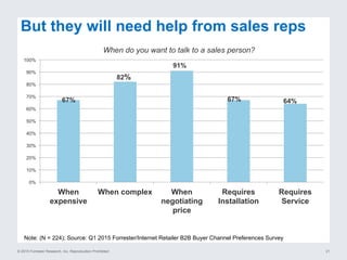 © 2015 Forrester Research, Inc. Reproduction Prohibited 21
But they will need help from sales reps
0%
10%
20%
30%
40%
50%
60%
70%
80%
90%
100%
When
expensive
When complex When
negotiating
price
Requires
Installation
Requires
Service
Note: (N = 224); Source: Q1 2015 Forrester/Internet Retailer B2B Buyer Channel Preferences Survey
67%
82%
91%
67% 64%
When do you want to talk to a sales person?
 