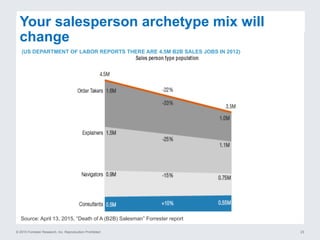 © 2015 Forrester Research, Inc. Reproduction Prohibited 23
Your salesperson archetype mix will
change
Source: April 13, 2015, “Death of A (B2B) Salesman” Forrester report
(US DEPARTMENT OF LABOR REPORTS THERE ARE 4.5M B2B SALES JOBS IN 2012)
 