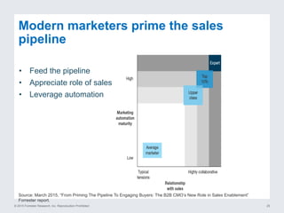 © 2015 Forrester Research, Inc. Reproduction Prohibited 25
Modern marketers prime the sales
pipeline
Source: March 2015, “From Priming The Pipeline To Engaging Buyers: The B2B CMO’s New Role in Sales Enablement”
Forrester report.
•  Feed the pipeline
•  Appreciate role of sales
•  Leverage automation
 