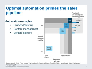 © 2015 Forrester Research, Inc. Reproduction Prohibited 26
Optimal automation primes the sales
pipeline
Source: March 2015, “From Priming The Pipeline To Engaging Buyers: The B2B CMO’s New Role in Sales Enablement”
Forrester report.
Automation examples
•  Lead-to-Revenue
•  Content management
•  Content delivery
 