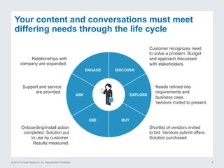 © 2014 Forrester Research, Inc. Reproduction Prohibited 9
Your content and conversations must meet
differing needs through the life cycle
ENGAGE
ASK
USE BUY
EXPLORE
DISCOVER
Customer recognizes need
to solve a problem. Budget
and approach discussed
with stakeholders.
Needs refined into
requirements and
business case.
Vendors invited to present.
Shortlist of vendors invited
to bid. Vendors submit offers.
Solution purchased.
Onboarding/install action
completed. Solution put
to use by customer.
Results measured.
Support and service
are provided.
Relationships with
company are expanded.
 