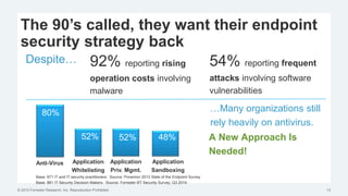 © 2015 Forrester Research, Inc. Reproduction Prohibited 13
The 90’s called, they want their endpoint
security strategy back
Despite…
Anti-Virus Application
Whitelisting
80%
52%
48%
54% reporting frequent
attacks involving software
vulnerabilities
92% reporting rising
operation costs involving
malware
Base: 671 IT and IT security practitioners. Source: Ponemon 2013 State of the Endpoint Survey
Base: 881 IT Security Decision Makers. Source: Forrester BT Security Survey, Q3 2014
…Many organizations still
rely heavily on antivirus.
A New Approach Is
Needed!
48%
Application
Priv. Mgmt.
52% 48%
Application
Sandboxing
 