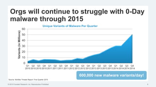 © 2015 Forrester Research, Inc. Reproduction Prohibited 6
Orgs will continue to struggle with 0-Day
malware through 2015
0
10
20
30
40
50
60
Q1
2010
Q2
2010
Q3
2010
Q4
2010
Q1
2011
Q2
2011
Q3
2011
Q4
2011
Q1
2012
Q2
2012
Q3
2012
Q4
2012
Q1
2013
Q2
2013
Q3
2013
Q4
2013
Q1
2014
Q2
2014
Q3
2014
Q4
2014
Varients(inMillions)
Unique Variants of Malware Per Quarter
600,000 new malware variants/day!
Source: McAfee Threats Report: First Quarter 2015
 
