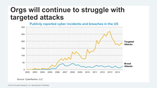 © 2015 Forrester Research, Inc. Reproduction Prohibited
Orgs will continue to struggle with
targeted attacks
Publicly reported cyber incidents and breaches in the US
Source: Cyberfactors, LLC
 