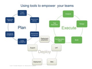 Using tools to empower your teams
                           Project
                          planning                                                                   Analysis


Deployment                                       Requirements
 planning                                          definition
                                                                                Test
                                                                                                                        Design
                                                                              Execution

                     Plan                                                                     Execute
Change/risk                                      Requirements
management                                       management

                                                                Deployment
                                                                preparation          Configuration
                                                                                                                Build
                          Quality                                                       mgmt
                        management




                                                Support                              UAT


                                                               Deploy

                                                      Deployment              Beta

     © 2011 Forrester Research, Inc. Reproduction Prohibited
 