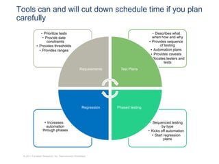 Tools can and will cut down schedule time if you plan
carefully
                • Prioritize tests                                                    • Describes what
                 • Provide date                                                       when how and why
                    constraints                                                     • Provides sequence
             • Provides thresholds                                                         of testing
               • Provides ranges                                                     • Automation plans
                                                                                     • Provides caveats
                                                                                   • Allocates testers and
                                                                                              tests
                                                   Requirements     Test Plans




                                                     Regression   Phased testing



                    • Increases                                                     • Sequenced testing
                     automation                                                             by type
                   through phases                                                  • Kicks off automation
                                                                                      • Start regression
                                                                                              plans



  © 2011 Forrester Research, Inc. Reproduction Prohibited
 