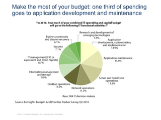 Make the most of your budget: one third of spending
goes to application development and maintenance




 © 2011 Forrester Research, Inc. Reproduction Prohibited
 