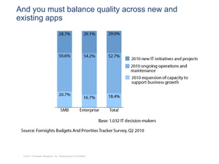 And you must balance quality across new and
existing apps




 © 2011 Forrester Research, Inc. Reproduction Prohibited
 