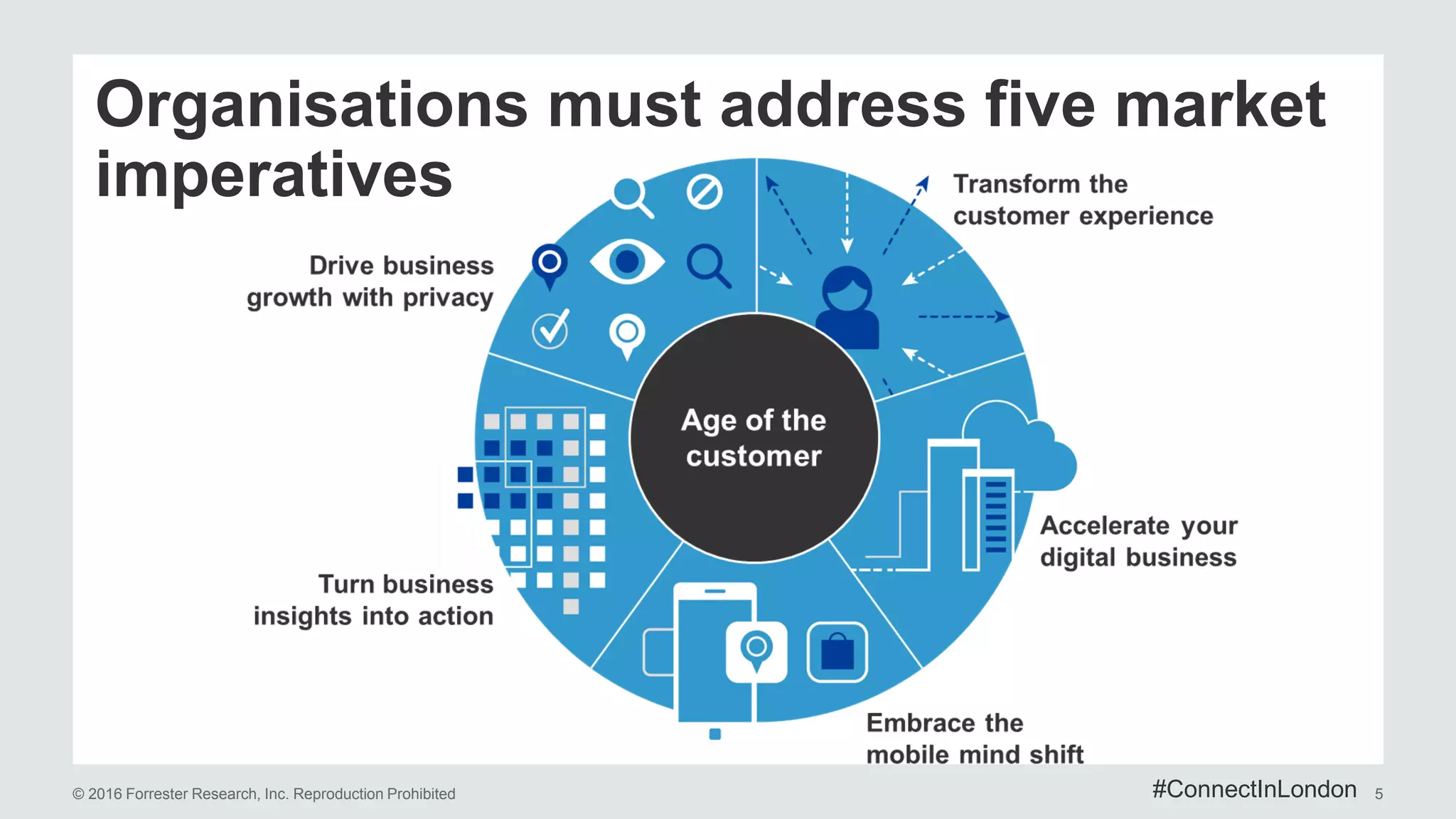 © 2016 Forrester Research, Inc. Reproduction Prohibited 5
Organisations must address five market
imperatives
#ConnectInLondon
 