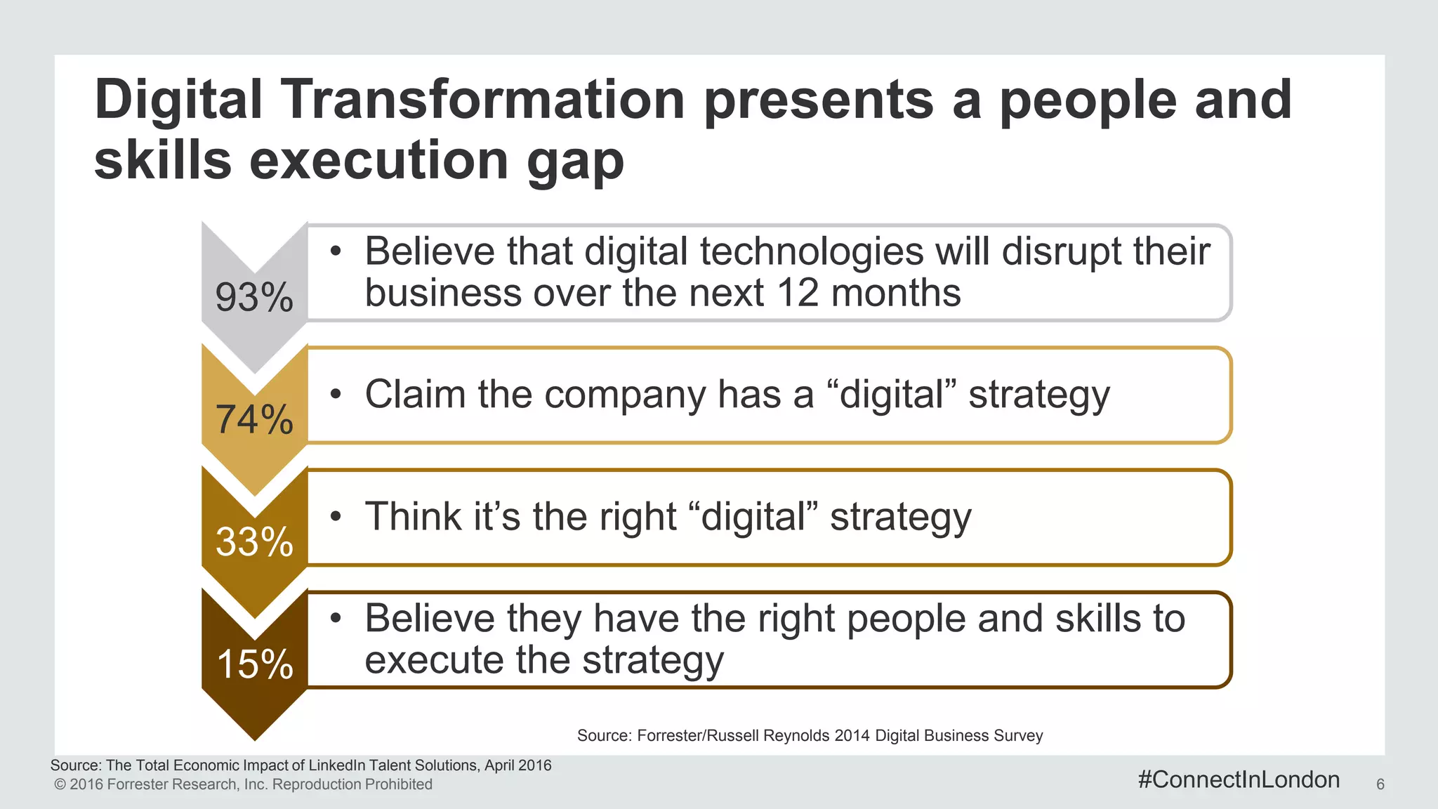© 2016 Forrester Research, Inc. Reproduction Prohibited 6
Source: The Total Economic Impact of LinkedIn Talent Solutions, April 2016
93%
• Believe that digital technologies will disrupt their
business over the next 12 months
74%
• Claim the company has a “digital” strategy
33%
• Think it’s the right “digital” strategy
15%
• Believe they have the right people and skills to
execute the strategy
Digital Transformation presents a people and
skills execution gap
Source: Forrester/Russell Reynolds 2014 Digital Business Survey
#ConnectInLondon
 