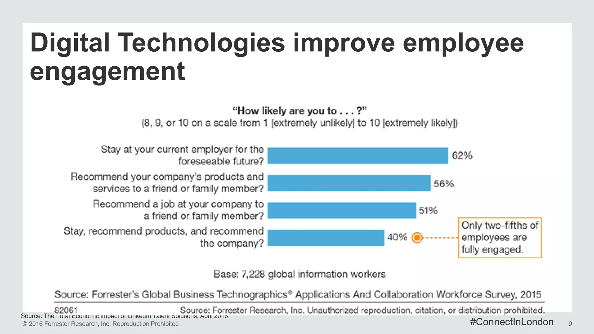 © 2016 Forrester Research, Inc. Reproduction Prohibited 9
Source: The Total Economic Impact of LinkedIn Talent Solutions, April 2016
Digital Technologies improve employee
engagement
#ConnectInLondon
 