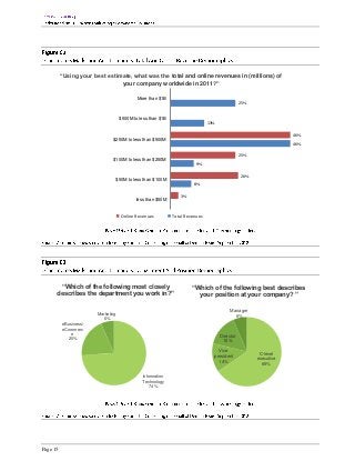 “Using your best estimate, what was the total and online revenues in (millions) of
                                your company worldwide in 2011?”

                                            More than $1B
                                                                                                 25%


                                    $500M to less than $1B
                                                                              13%

                                                                                                                    46%
                               $250M to less than $500M
                                                                                                                    46%

                                                                                                 25%
                               $100M to less than $250M
                                                                        9%

                                                                                                  26%
                                $50M to less than $100M
                                                                       8%

                                                                 3%
                                           less than $50M


                                    Online Revenues          Total Revenues




       “Which of the following most closely                           “Which of the following best describes
      describes the department you work in?”                            your position at your company? ”

                                                                                           Manager
                        Marketing                                                            6%
                          6%
          eBusiness/
          eCommerc
              e                                                                       Director
             20%                                                                       15%

                                                                                      Vice
                                                                                                         C-level
                                                                                    president
                                                                                                        executive
                                                                                      14%
                                                                                                          65%

                                              Information
                                              Technology
                                                  74%




Page 15
 