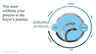 11
You must
calibrate your
process to the
buyer’s journey.
 