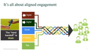 12
It’s all about aligned engagement
Digital
Social
In Person
Tele
Digital
The “hard
handoff” is
dead.
 